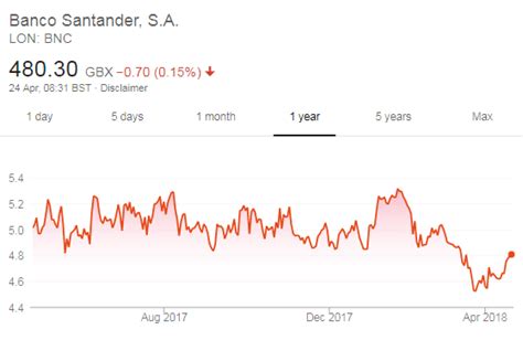 Home Market research Banco Santander S.A. (LSE:BNC) - Share price. Adviser platform About us Contact us and help. Our services. Our accounts; SIPP; Stocks and shares ISA; Lifetime ISA; Dealing account; Junior ISA; ... Share price. Dividends. Previous Latest; Record date: 01/11/2023: 30/04/2024: Ex-dividend date: 31/10/2023: …